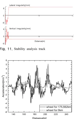 Fig. 12. Bogie acceleration according to wheel wear