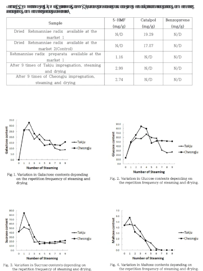 Table 1  Comparison of  5-HMF, Catalpol, Benzo( α )pyrene contents between the market-distributed dried Rehmanniae  radix and Rehmanniae radix preparata.