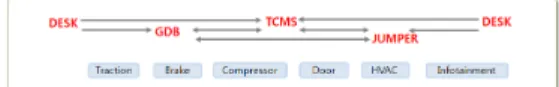 Fig. 1. Train Control flow