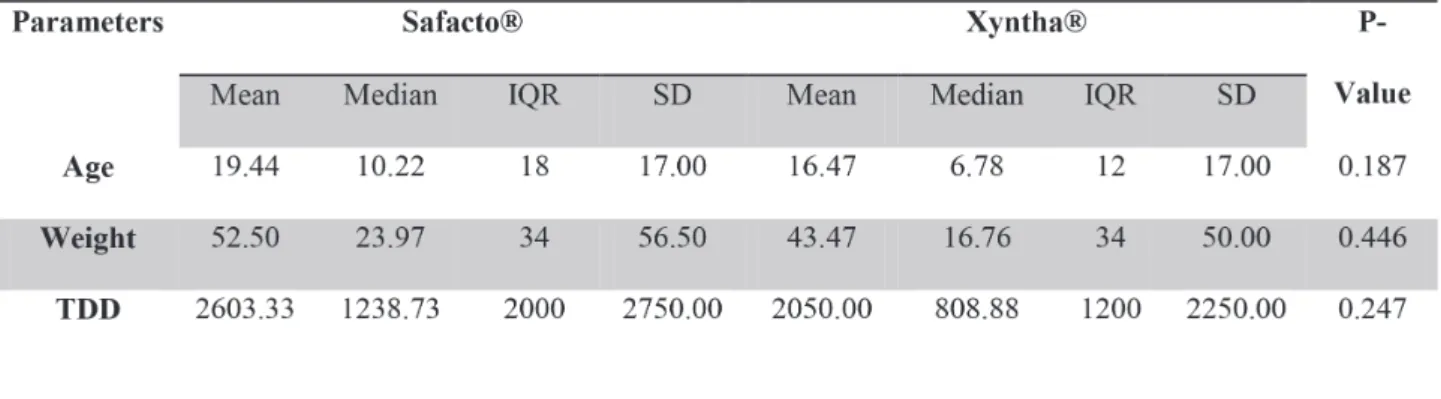 Table 1  Age, body weight and total drug dosage in both groups