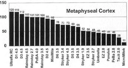 Fig. 9. Pullout force in pounds: metaphyseal cortex