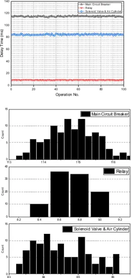 Fig. 5. Operating delay time of MCB and components