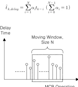 Fig. 7. Moving average algorithm of MCB