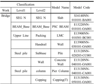 Fig. 4. CBS information organization system according  to WBS 또한  WBS의  최  하단에  속하는  작업단위의  부위별로  단가체계를  연결하여  사용함으로써  공정과  공사비의  연 계관리가  가능할  것이다