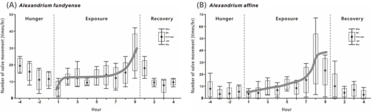 Fig. 4.  The fluctuations of SVMs times of Pacific oyster on the variations of cell density for toxic dinoflagellate,  Alexandrium fundyense (A) and A