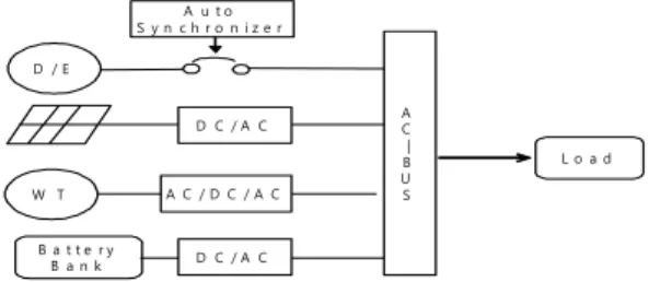 Fig. 1.  AC-Common bus micro-grid system with three phase inverter