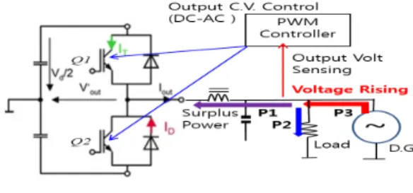 Fig. 6. Energy sink operation of single phase Half                  Bridge  inverter 한편,  분산전원의  출력  P3에  의한  잉여전력의  에너지 흡수  과정에서  인버터의  AC  측에서  다소의  전압상승이 발생하지만,  인버터  제어회로는  출력전압이  일정하도록 PWM  제어를  수행하므로  Q1의  펄스폭을  줄이는  방향으로  제어가  이루어지며,  반대로  Q2의  펄스폭은