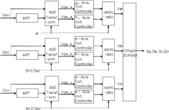 Fig. 7. Block diagram of voltage controller by single                  phase  control  methode