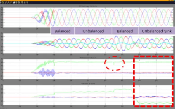 Fig. 12. With proposed single phase control method