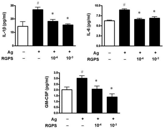 Figure 1 Effects of RGPS on the secretion of IL-1β , IL-6 and GM-CSF in IgE/Ag-stimulated RBL-2H3 cells