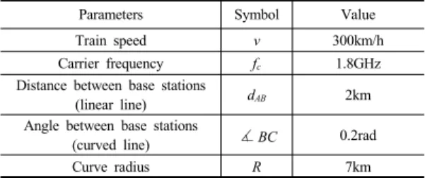 Table 1. Basic parameters used in the simulation 먼저  열차가  직선  DV위에  있다고  가정하면   를      라(선로  정보로  ,  를  구함)하는  가상의  직 선으로  가정할  수  있으며  직선에서  D, E와의  거리    ,    는  다음과  같다
