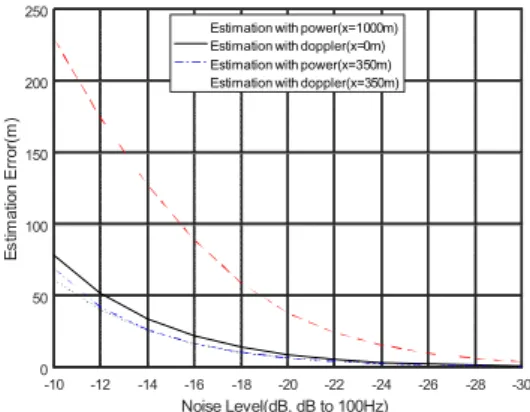 Fig. 7. Estimation error according to the noise level in  the received signal power and the doppler  frequency for linear line