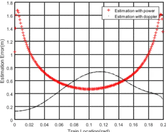 Fig. 8. Estimation error according to the train location for circular line  -30 -28 -26 -24 -22 -20 -18 -16 -14 -12 -10 Noise Level(dB, dB to 100Hz)0123456789Estimation Error(m)