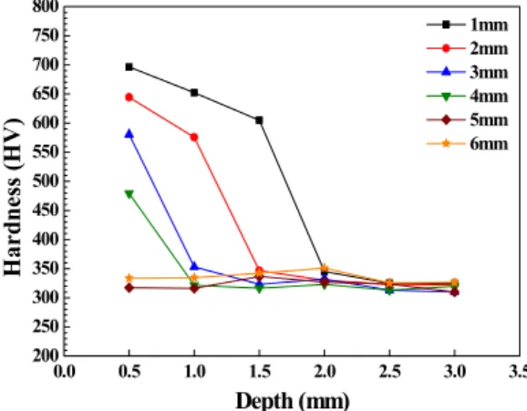 Fig. 9. Total case hardness depth of quenched ball stud