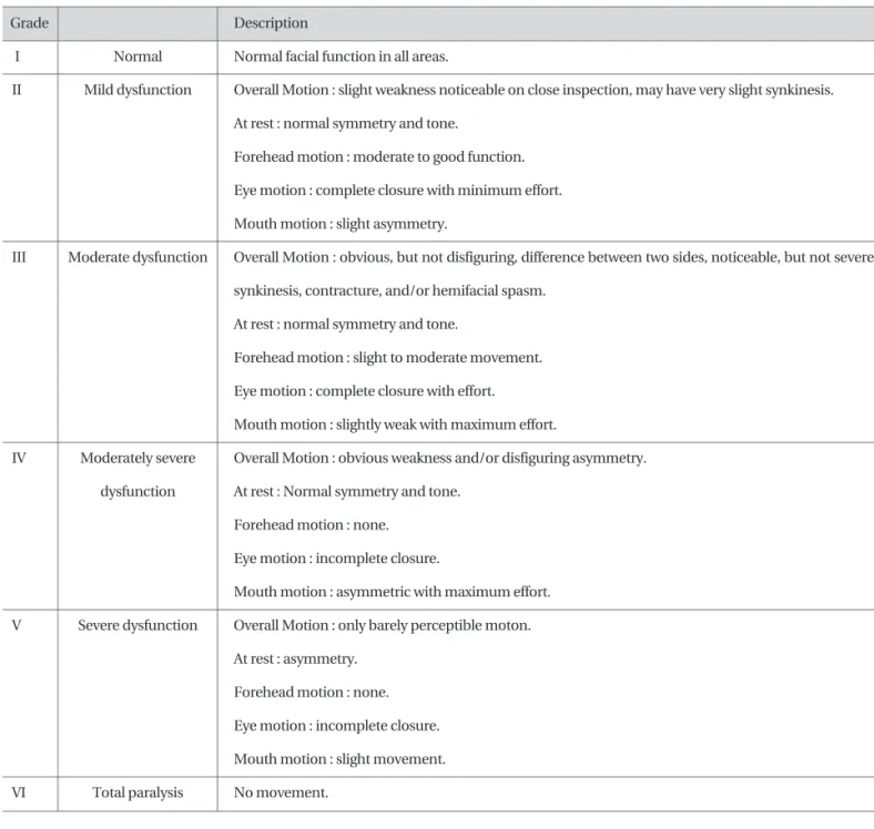 Table 1 Gross grading system of House-Brackmann