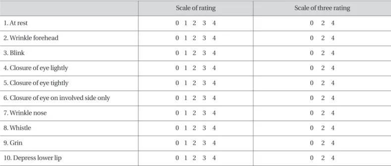 Table 2 Yanagihara's unweighted grading system