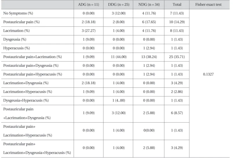 Table 5 Distribution of disease factors