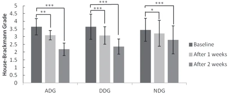 Figure 2 Comparison  of change in the House-Brackmann grades between three groups after one week and two weeks.