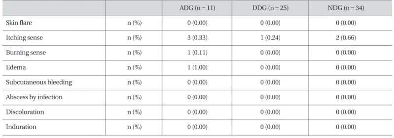 Table 6 Physical responses after injections for three groups, ADG, DDG, and NDG.