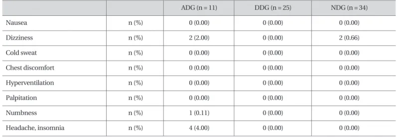 Figure 4 Comparison of change in the Yanagihara's scores between three groups after 5 days, 10 days and 15 days.