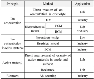 Table 1.  Estimation methods of battery SOC