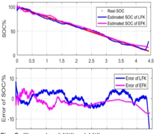 Fig. 8.  SOC estimation results by LKF at multiple cycles