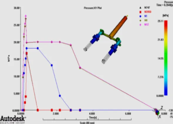 Fig. 11.  Pressure variation on the nodes of part