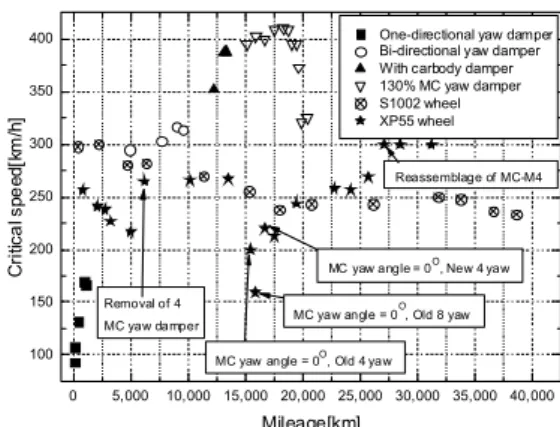 Fig. 4. Critical speed as a function of mileage