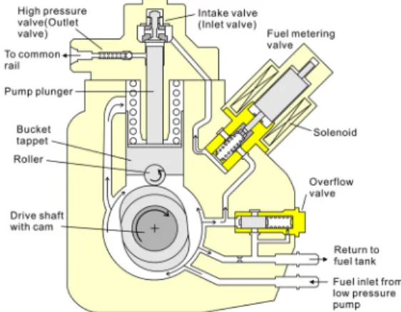 Fig. 2.  Structure of the high pressure pump