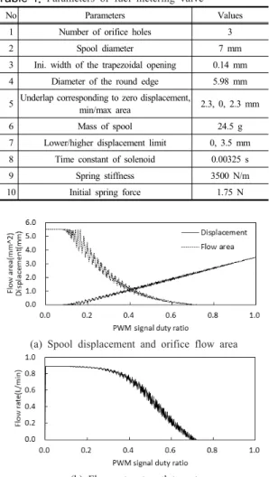 Table 1.  Parameters of fuel metering valve