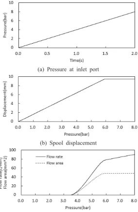Table 2.  Parameters of overflow valve