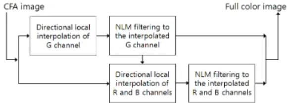 Fig. 1. Overall flow diagram of the proposed algorithm