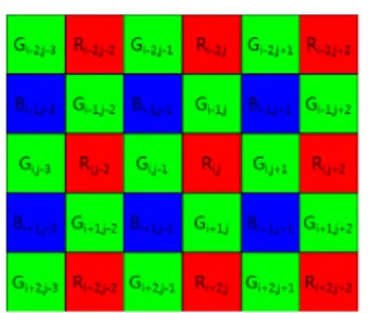 Fig. 2. CFA block and indices for each pixel