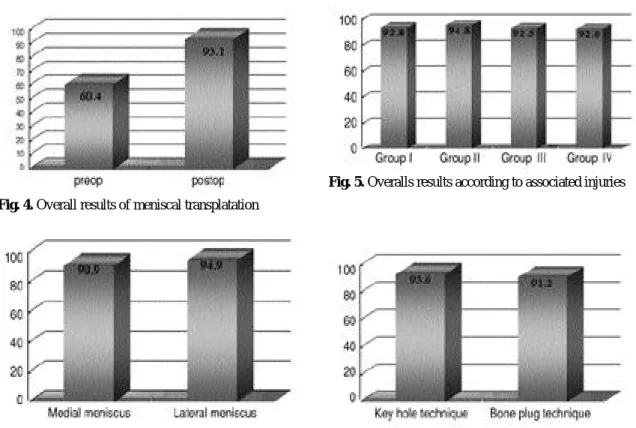 Fig. 4. Overall results of meniscal transplatation