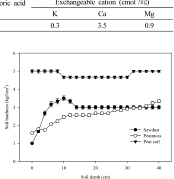 Fig. 1. Soil pH changes by mixture of organic matters from  2016 to 2019.