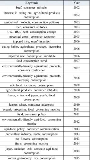 Table 10.  Keywords related to Subjects on 'Consumption'  and 'Consumer'