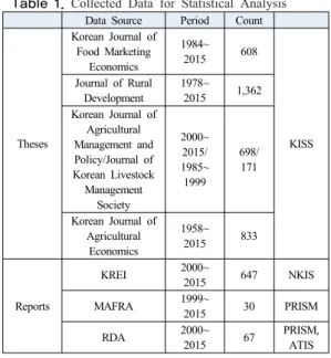 Table 1.  Collected Data for Statistical Analysis Data Source Period Count