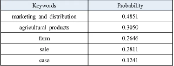 Table 4.  Result of the Topic Analysis on four Major  Agricultural and Marketing Journals