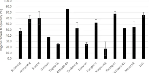 Fig. 3. Regeneration frequency from cotyledonary node in soybean cultivars. Bars represent the mean with standard deviation for  three independent experiments