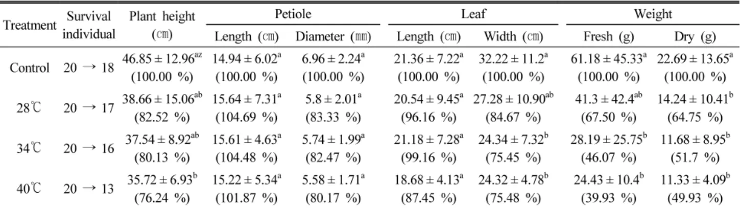 Table 4. Growth characteristics and rate of aerial parts of A. gigas according to experiment condition