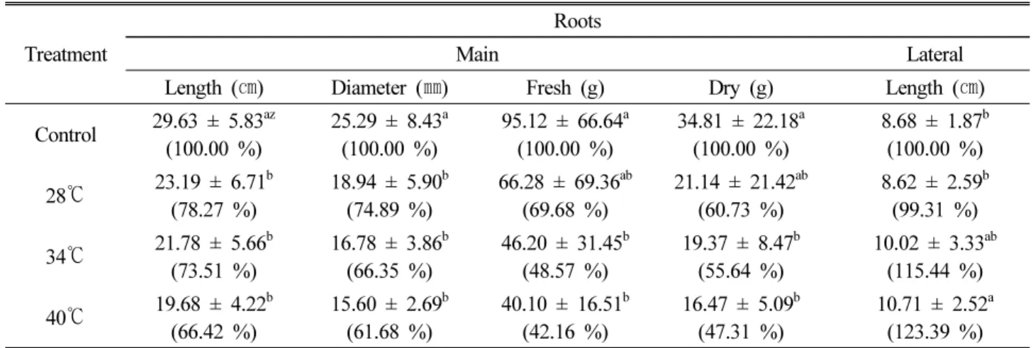 Table 5. Growth characteristics and rate of A. gigas roots according to experiment condition