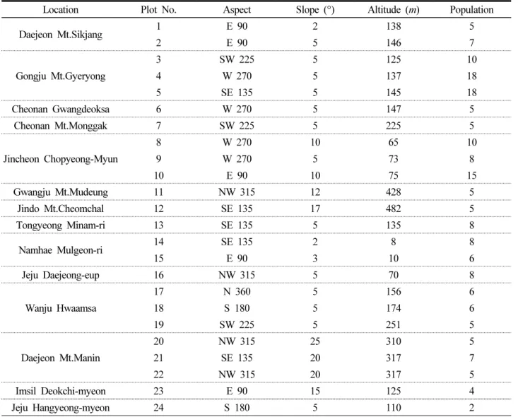 Table 1. Environmental and vegetation characteristics of surveyed plots