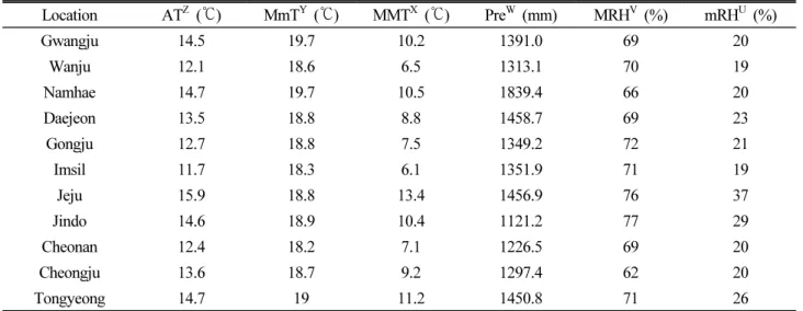 Table 2. Basic weather information of surveyed regions (2011 ~ 2020) 