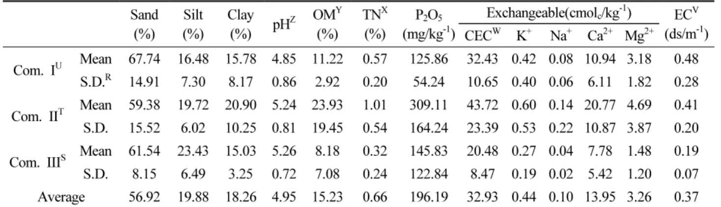 Fig. 4. Soil and environment feature and of the based on DCA. 