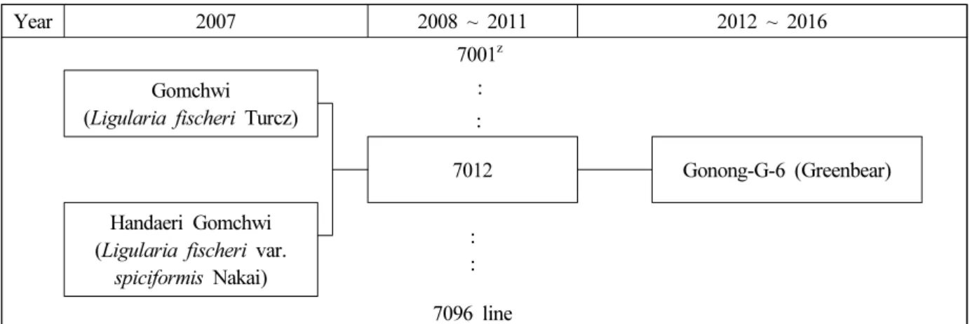 Table 1. The morphological characteristics of ‘Greenbear’ and ‘Gommany’ varietiesp