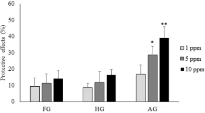 Table 1. Effects of ginger extracts on body weight and running time in mice. NE: non exercise group, E: exercise group, E+FG: 