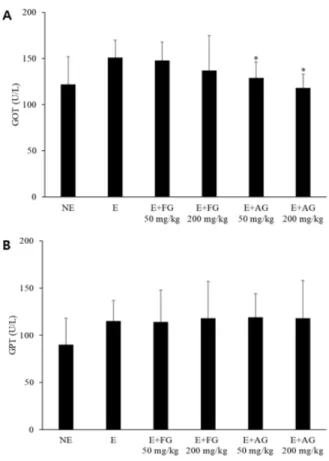 Fig. 2. Changes of mouse blood LDH, lactate and creatinine by  administration of ginger extracts