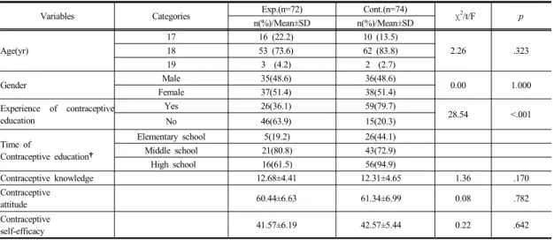 Table 2.  Homogeneity  Test  of  Study  Variables  at  the  Baseline                                                                                        (N=146)