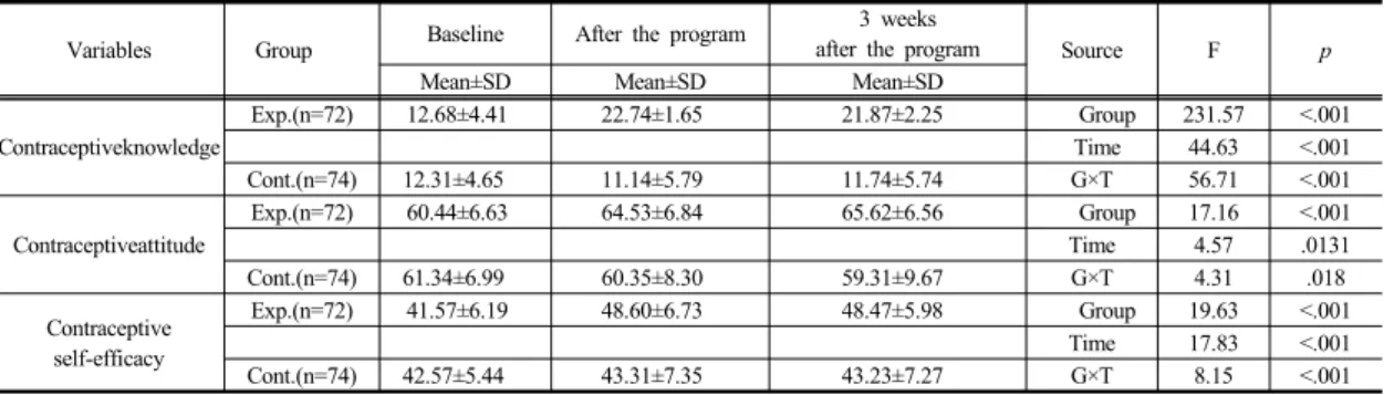 Table 3.  Differences in Contraceptive Knowledge, Attitude and Self-efficacy between Experimental Group and Control  Group                                                                                                                                      