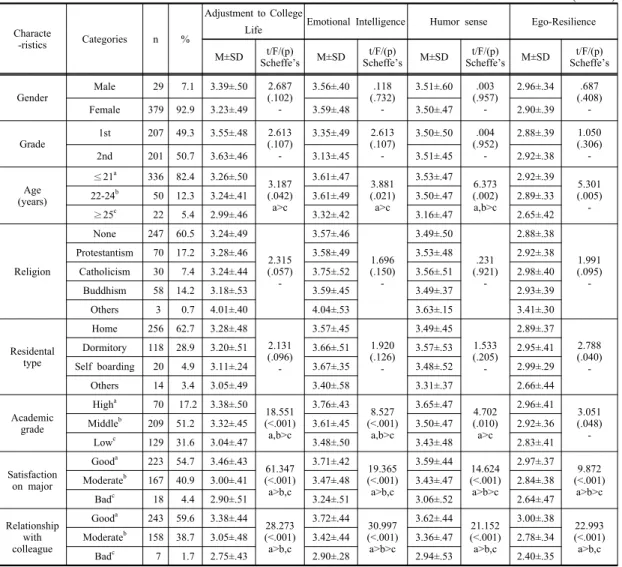 Table 1. Difference of Adjustment to College Life, Emotional Intelligence, Humor sense, Ego-Resilience according  to  General  Characteristics                                                                                                                  